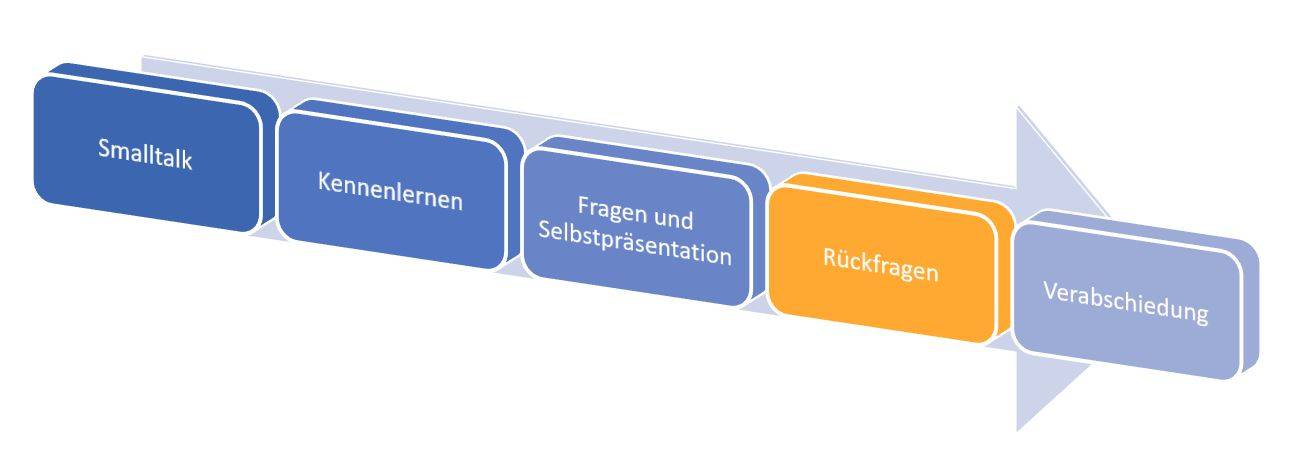 Phasenmodell zum Ablauf des Bewerbungsgesprächs