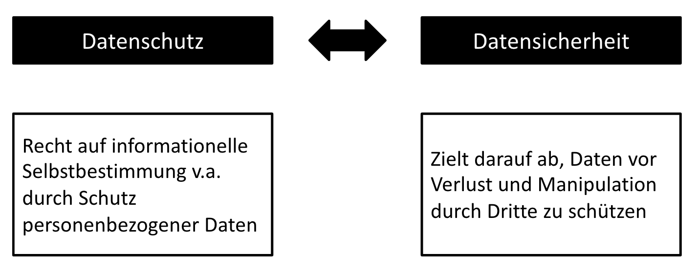 Datenschutz und das Recht auf informationelle Selbstbestimmung